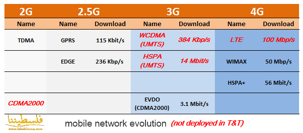 تطور أجيال الاتصالات اللاسلكية من 1G إلى 4G