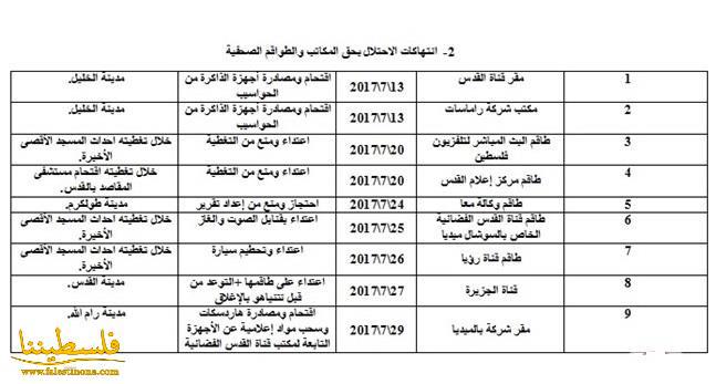 76 انتهاكا للاحتلال ضد الحريات الاعلامية خلال تموز