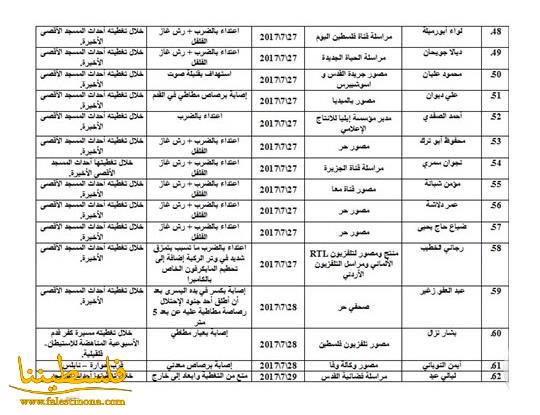 76 انتهاكا للاحتلال ضد الحريات الاعلامية خلال تموز