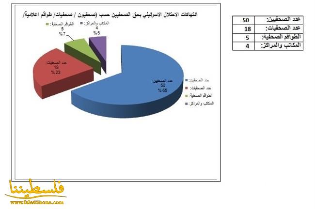 76 انتهاكا للاحتلال ضد الحريات الاعلامية خلال تموز