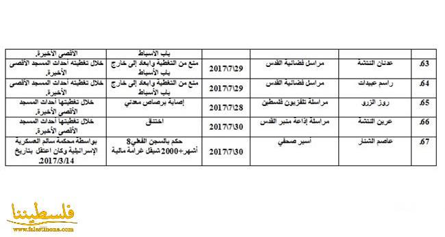 76 انتهاكا للاحتلال ضد الحريات الاعلامية خلال تموز