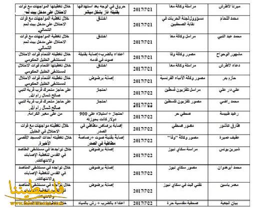 76 انتهاكا للاحتلال ضد الحريات الاعلامية خلال تموز