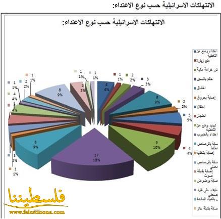 76 انتهاكا للاحتلال ضد الحريات الاعلامية خلال تموز