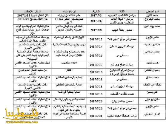 76 انتهاكا للاحتلال ضد الحريات الاعلامية خلال تموز