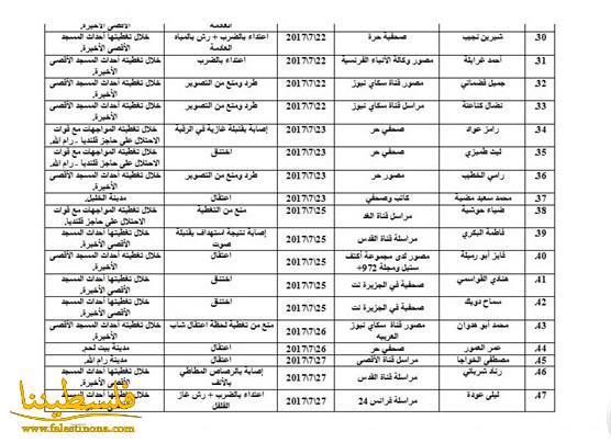 76 انتهاكا للاحتلال ضد الحريات الاعلامية خلال تموز