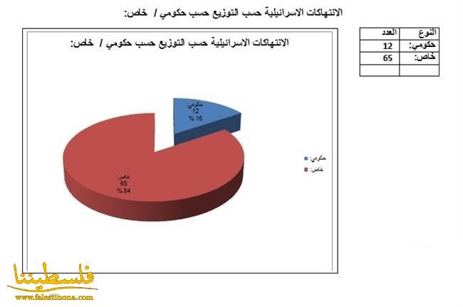 76 انتهاكا للاحتلال ضد الحريات الاعلامية خلال تموز