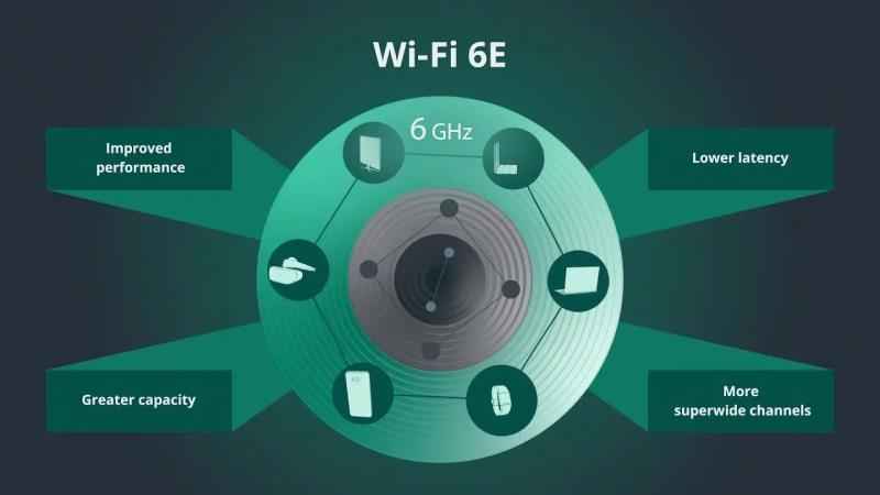 Wi-Fi 6E .. الترقية الكبرى للشبكات اللاسلكية منذ عقود بدأت بالظهور