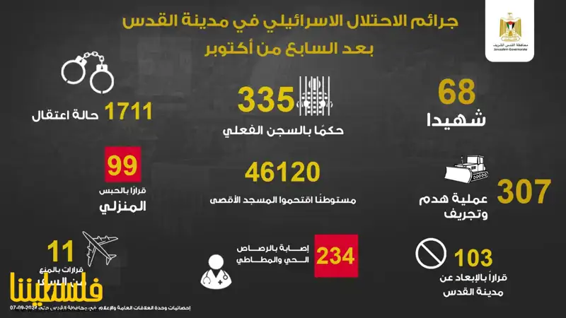 محافظة القدس: 68 شهيدًا و1711 معتقلاً و46293 مستعمرًا اقتحموا ...