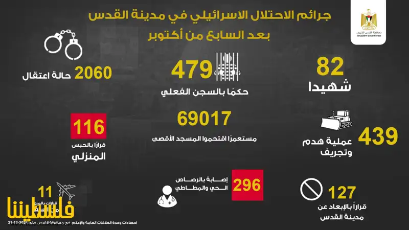 82 شهيدا و296 مصابا برصاص الاحتلال منذ تشرين الأول 2023