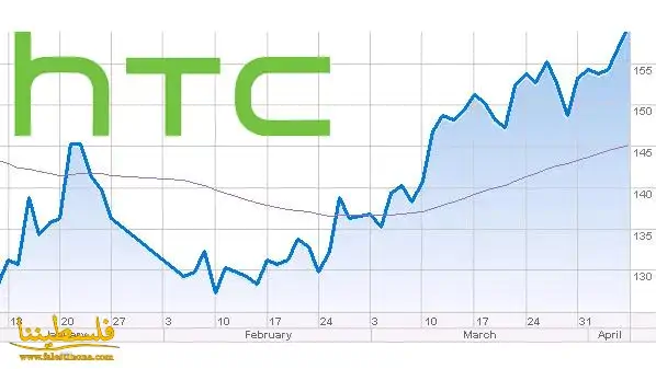 “إتش تي سي” تحقق نتائج مالية مبشرة في الربع الثالث من 2014