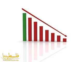 الإحصاء: انخفاض الرقم القياسي لكميات الإنتاج الصناعي