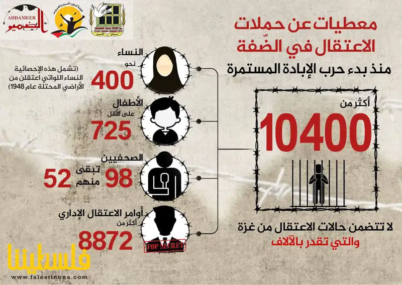 "مؤسسات الأسرى": الاحتلال اعتقل 10400 مواطن من الضفة منذ 7 أكت...